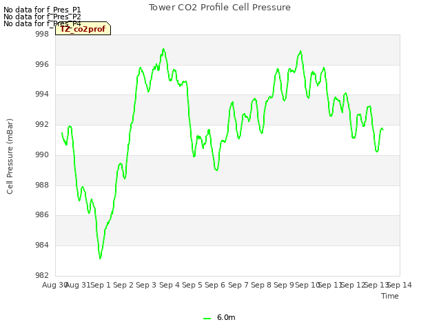 plot of Tower CO2 Profile Cell Pressure