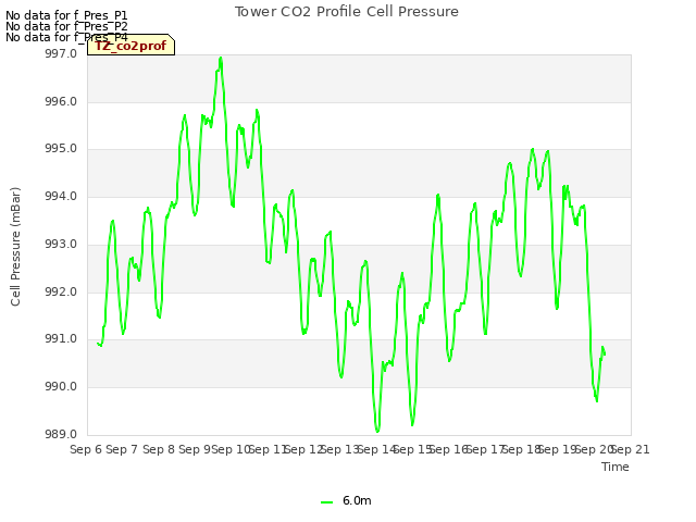 plot of Tower CO2 Profile Cell Pressure