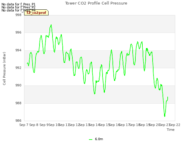 plot of Tower CO2 Profile Cell Pressure