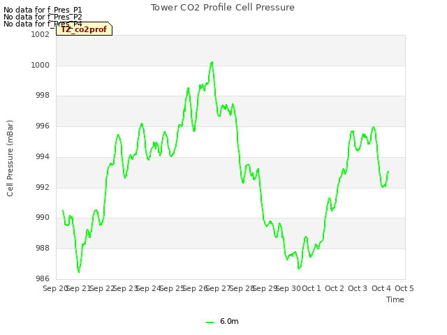 plot of Tower CO2 Profile Cell Pressure