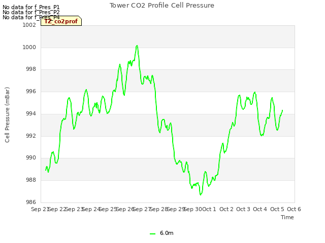 plot of Tower CO2 Profile Cell Pressure