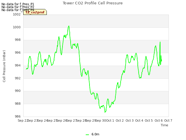 plot of Tower CO2 Profile Cell Pressure