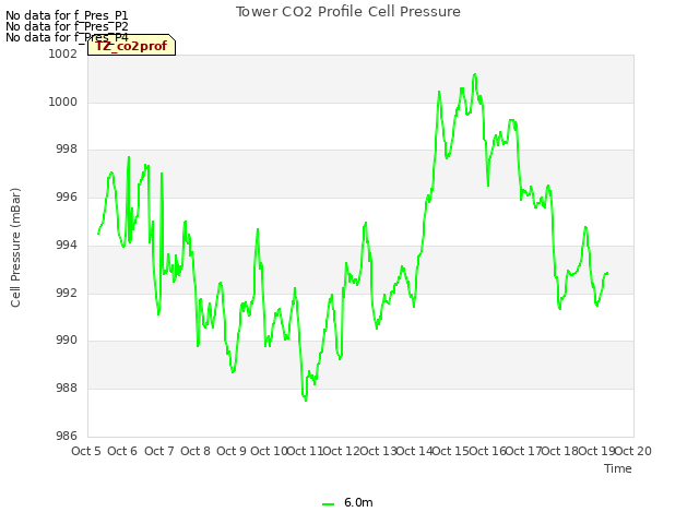 plot of Tower CO2 Profile Cell Pressure