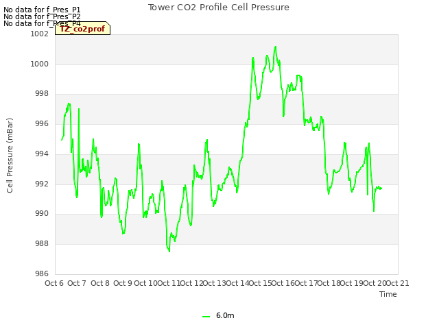 plot of Tower CO2 Profile Cell Pressure
