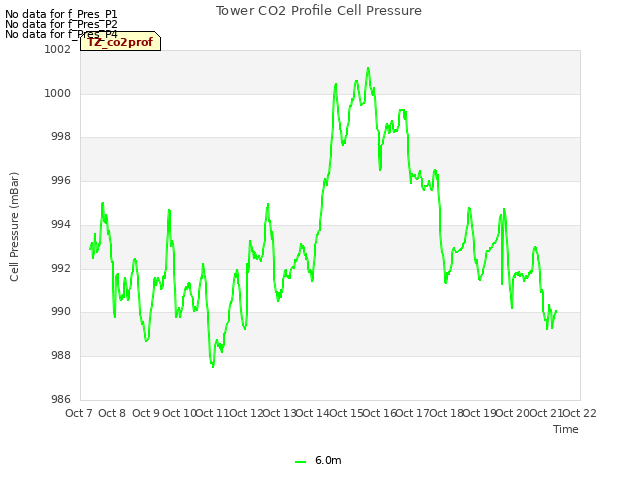 plot of Tower CO2 Profile Cell Pressure