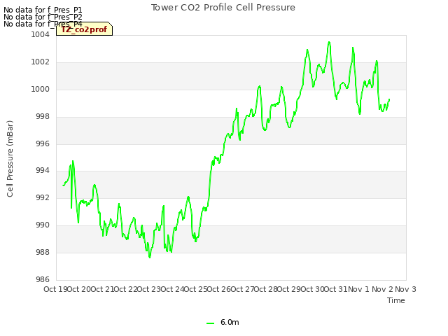 plot of Tower CO2 Profile Cell Pressure