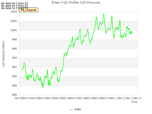 plot of Tower CO2 Profile Cell Pressure
