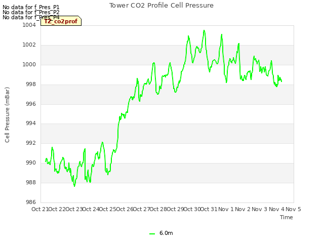 plot of Tower CO2 Profile Cell Pressure