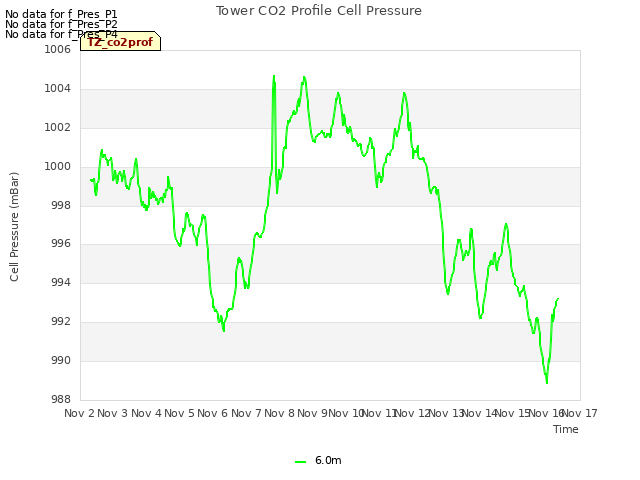 plot of Tower CO2 Profile Cell Pressure