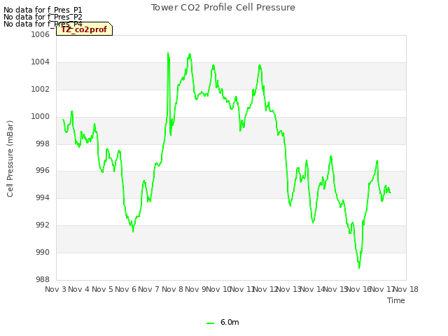 plot of Tower CO2 Profile Cell Pressure