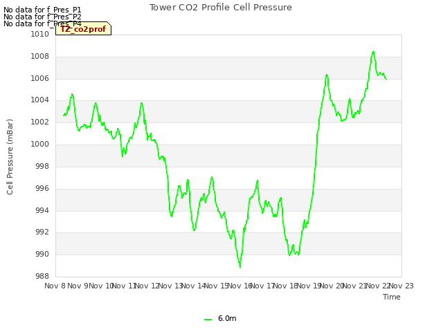 plot of Tower CO2 Profile Cell Pressure