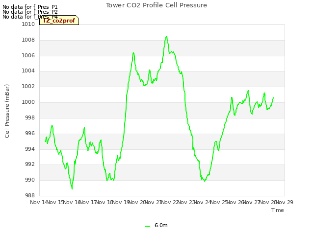 plot of Tower CO2 Profile Cell Pressure