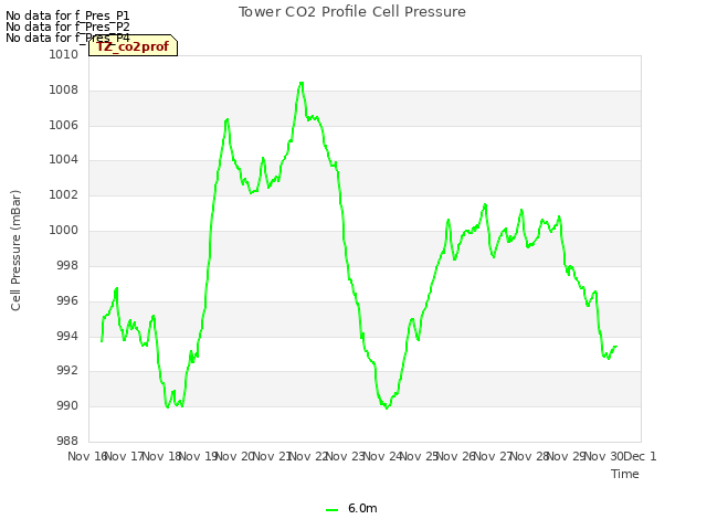 plot of Tower CO2 Profile Cell Pressure