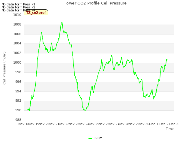 plot of Tower CO2 Profile Cell Pressure
