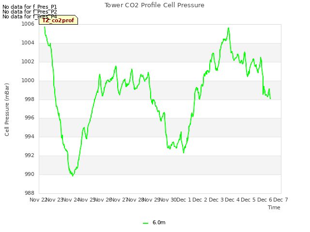 plot of Tower CO2 Profile Cell Pressure