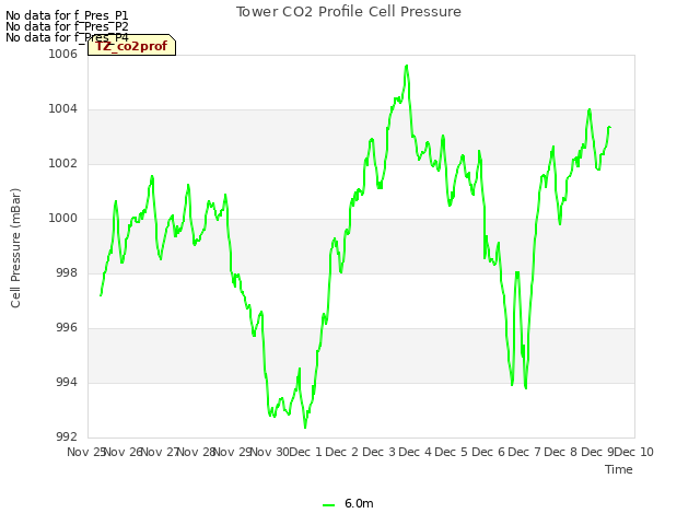 plot of Tower CO2 Profile Cell Pressure