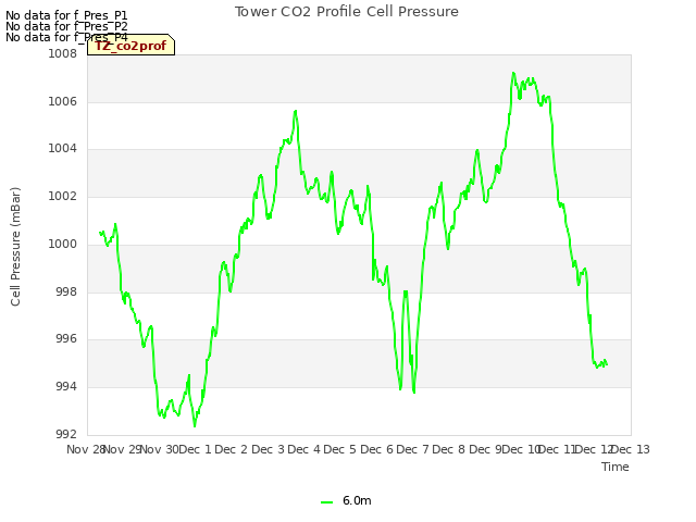 plot of Tower CO2 Profile Cell Pressure