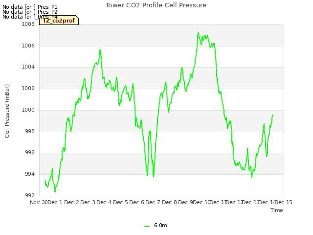 plot of Tower CO2 Profile Cell Pressure