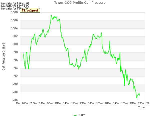 plot of Tower CO2 Profile Cell Pressure