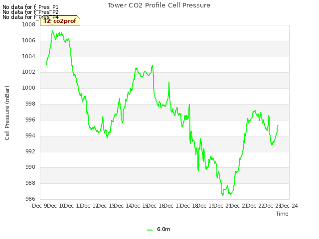 plot of Tower CO2 Profile Cell Pressure