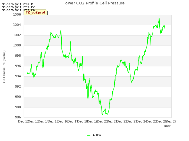 plot of Tower CO2 Profile Cell Pressure