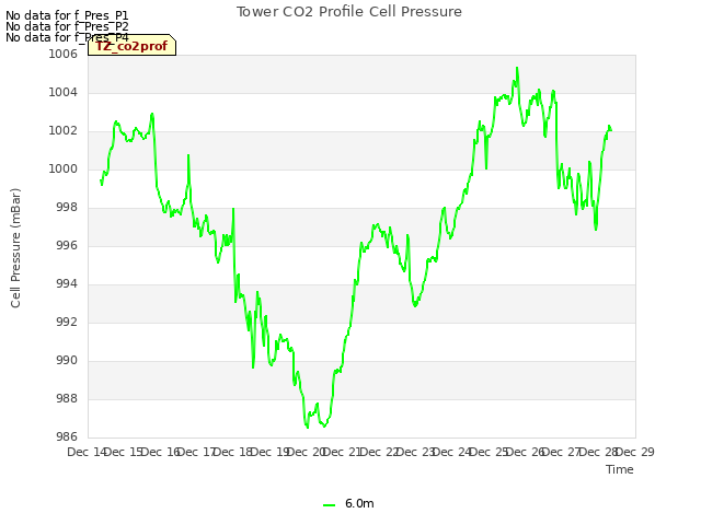 plot of Tower CO2 Profile Cell Pressure