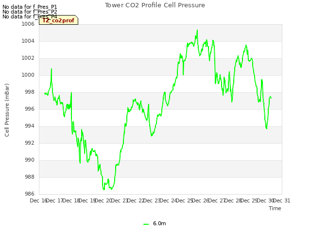 plot of Tower CO2 Profile Cell Pressure