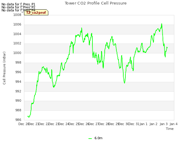 plot of Tower CO2 Profile Cell Pressure