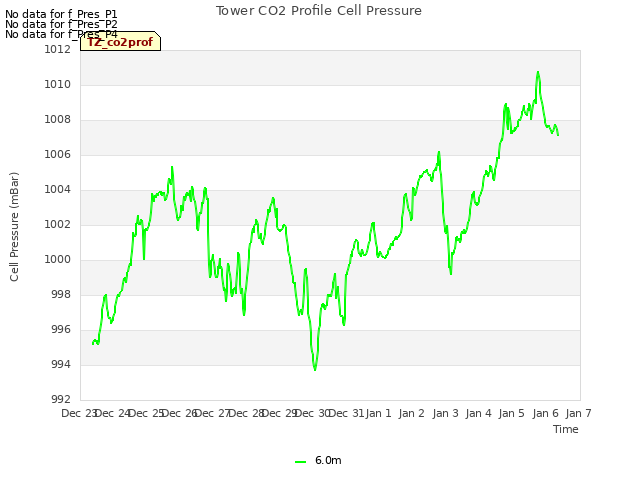 plot of Tower CO2 Profile Cell Pressure