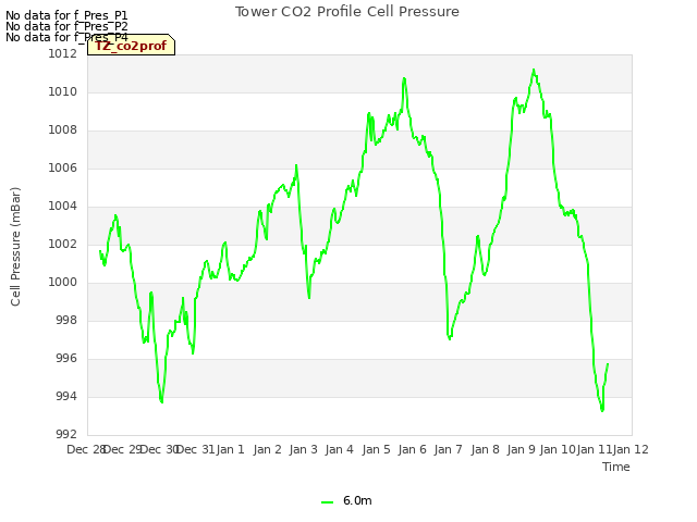 plot of Tower CO2 Profile Cell Pressure