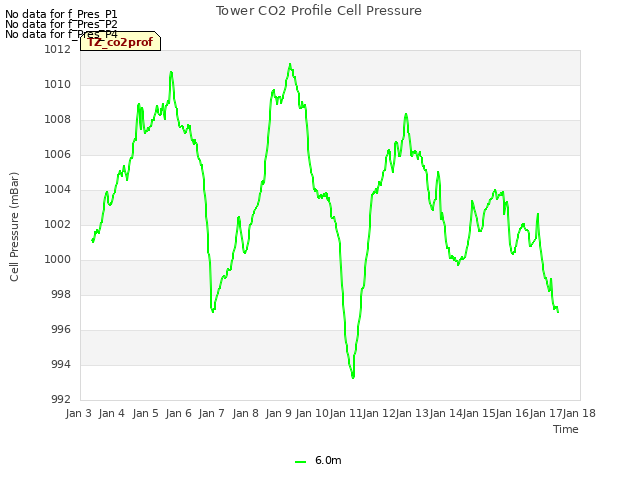 plot of Tower CO2 Profile Cell Pressure