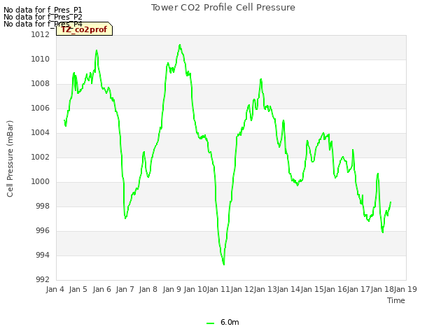 plot of Tower CO2 Profile Cell Pressure