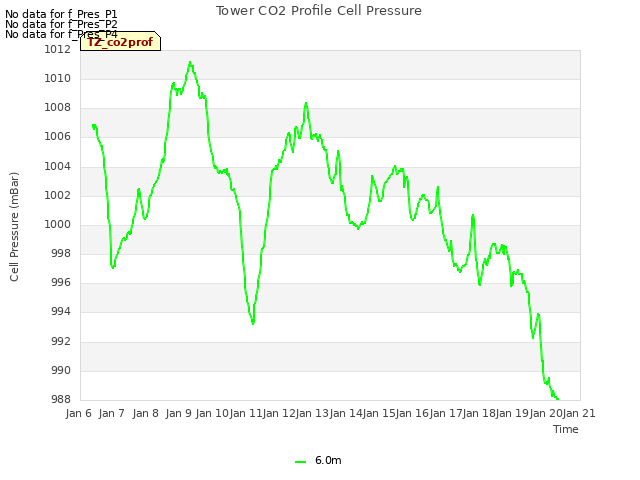 plot of Tower CO2 Profile Cell Pressure