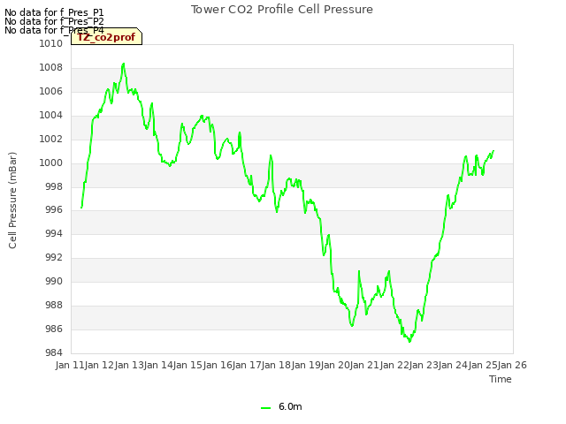 plot of Tower CO2 Profile Cell Pressure