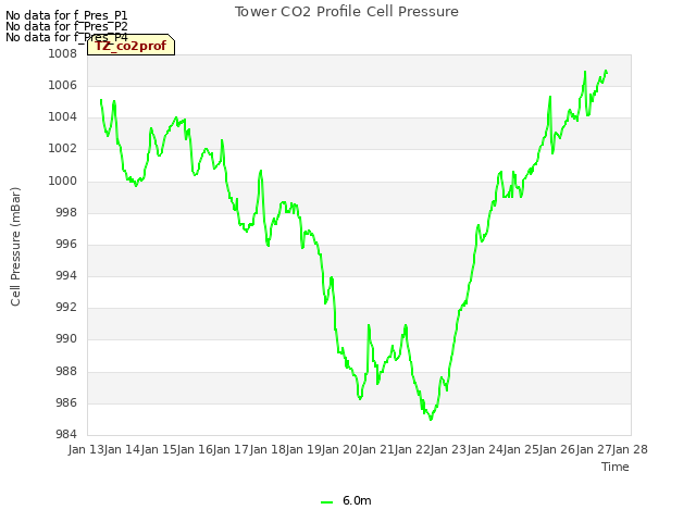 plot of Tower CO2 Profile Cell Pressure