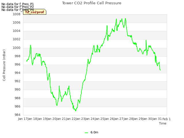 plot of Tower CO2 Profile Cell Pressure