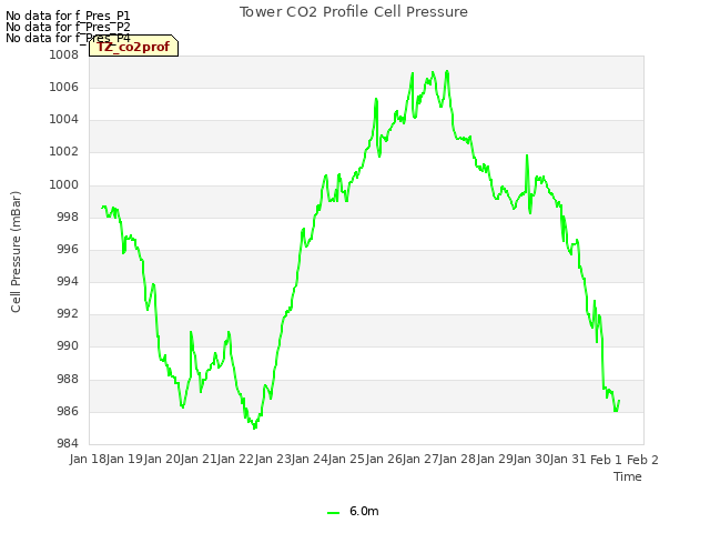 plot of Tower CO2 Profile Cell Pressure