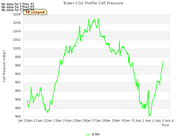 plot of Tower CO2 Profile Cell Pressure