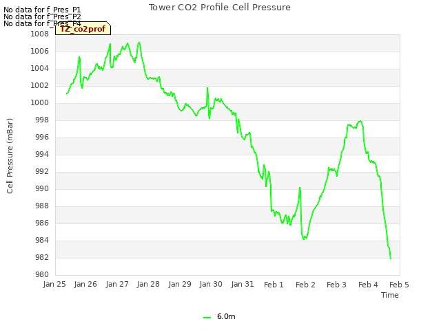 plot of Tower CO2 Profile Cell Pressure