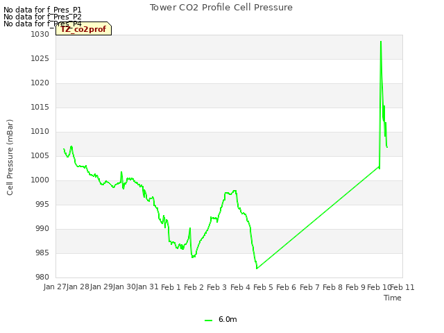 plot of Tower CO2 Profile Cell Pressure