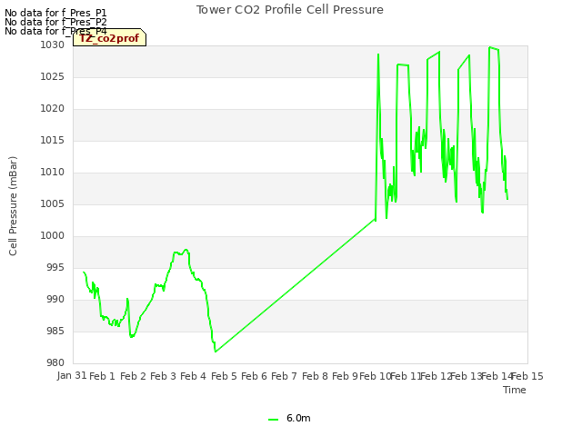 plot of Tower CO2 Profile Cell Pressure