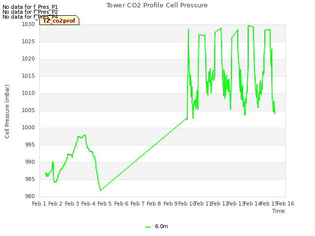 plot of Tower CO2 Profile Cell Pressure