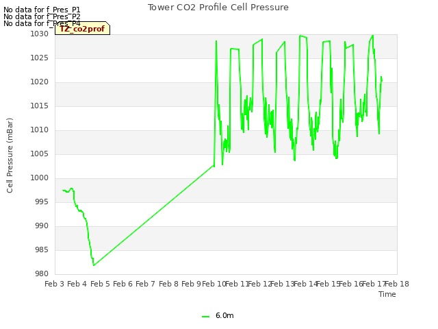 plot of Tower CO2 Profile Cell Pressure