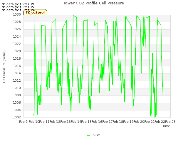 plot of Tower CO2 Profile Cell Pressure