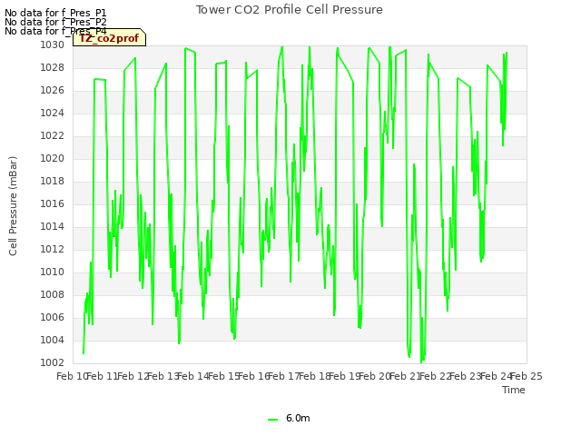 plot of Tower CO2 Profile Cell Pressure