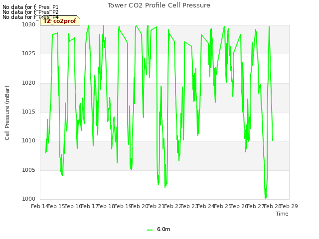 plot of Tower CO2 Profile Cell Pressure