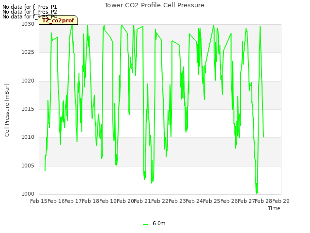 plot of Tower CO2 Profile Cell Pressure