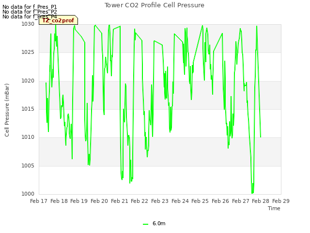 plot of Tower CO2 Profile Cell Pressure