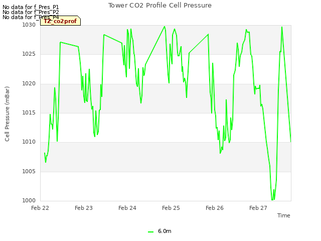 plot of Tower CO2 Profile Cell Pressure