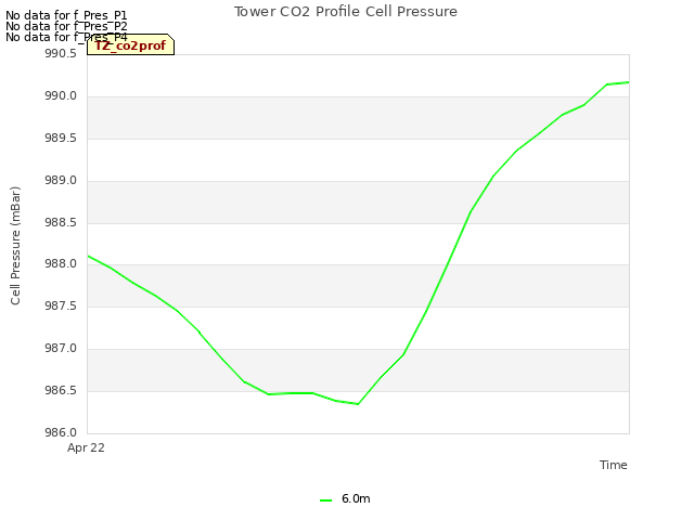 plot of Tower CO2 Profile Cell Pressure